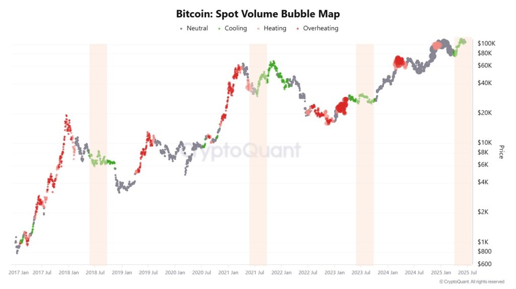 BTC volume bubble graph