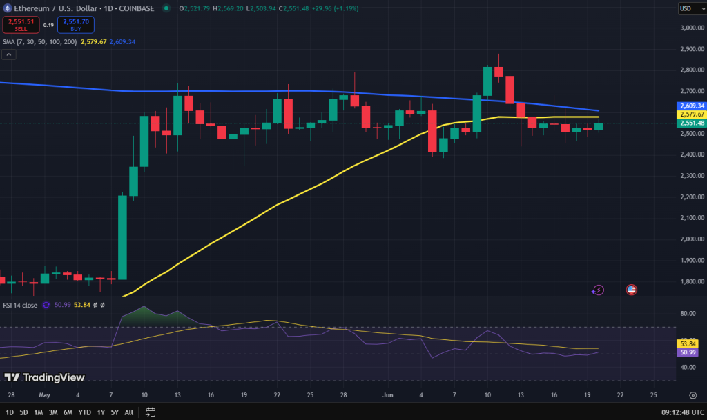 Ethereum koers grafiek