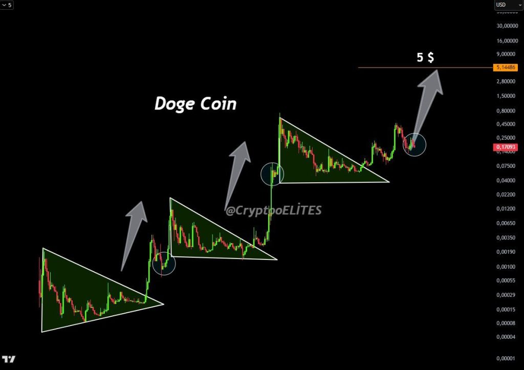 Dogecoin koers