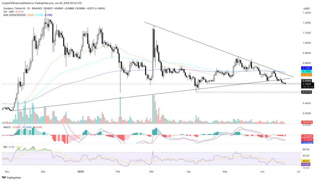 Cardano koers