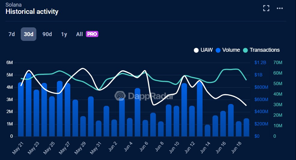 Source: DappRadar