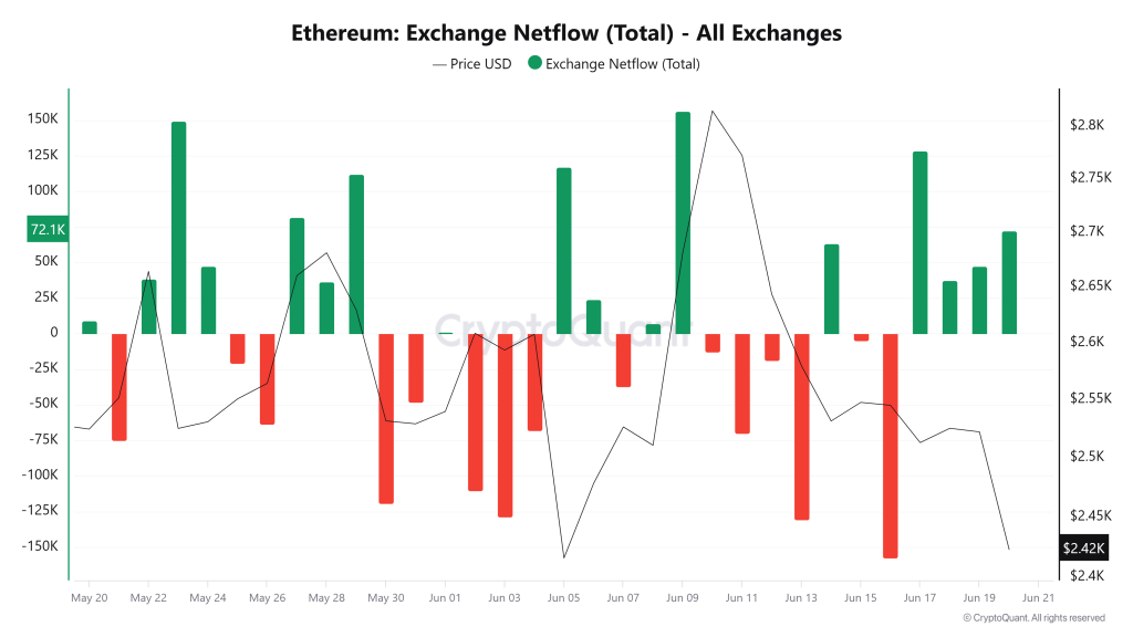 ETH Exchange Netflows. Source: CryptoQuant