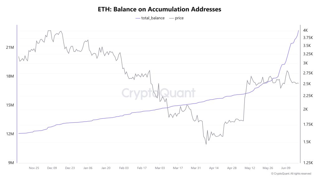 ETH Balance on Accumulation Addresses. Source: CryptoQuant