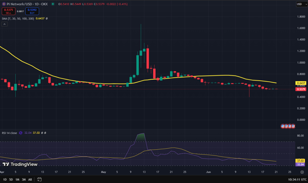 Pi Coin koers grafiek