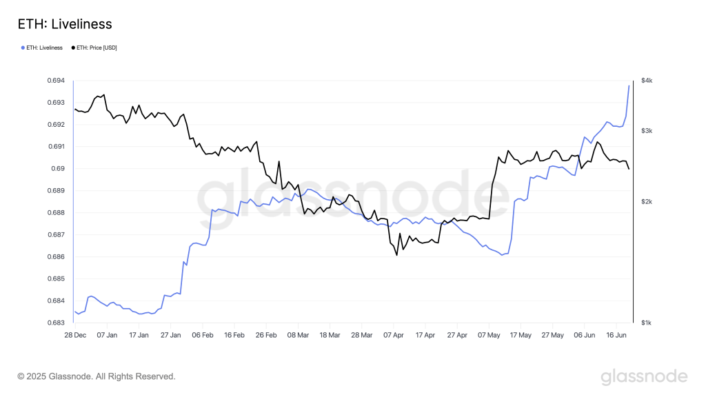 ETH Liveliness. Source: Glassnode