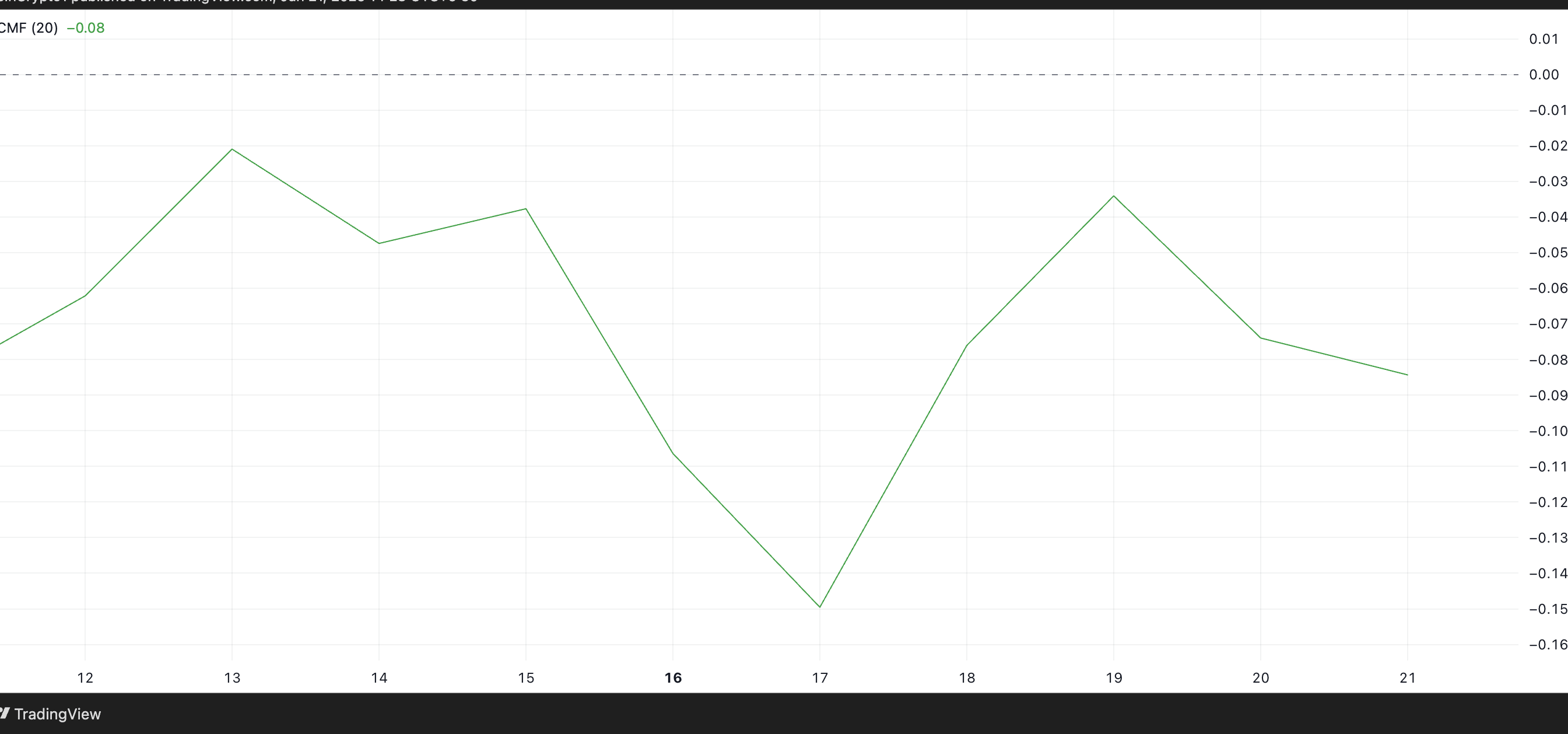ETH CMF. Source: TradingView