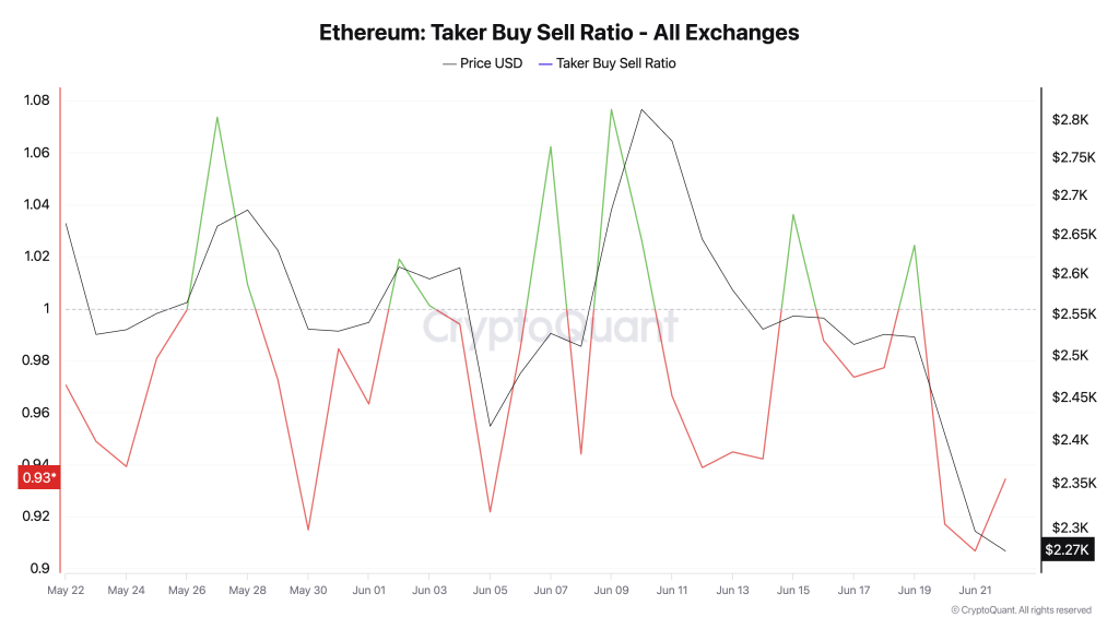 Ethereum Taker Buy Sell Ratio. Source: CryptoQuant