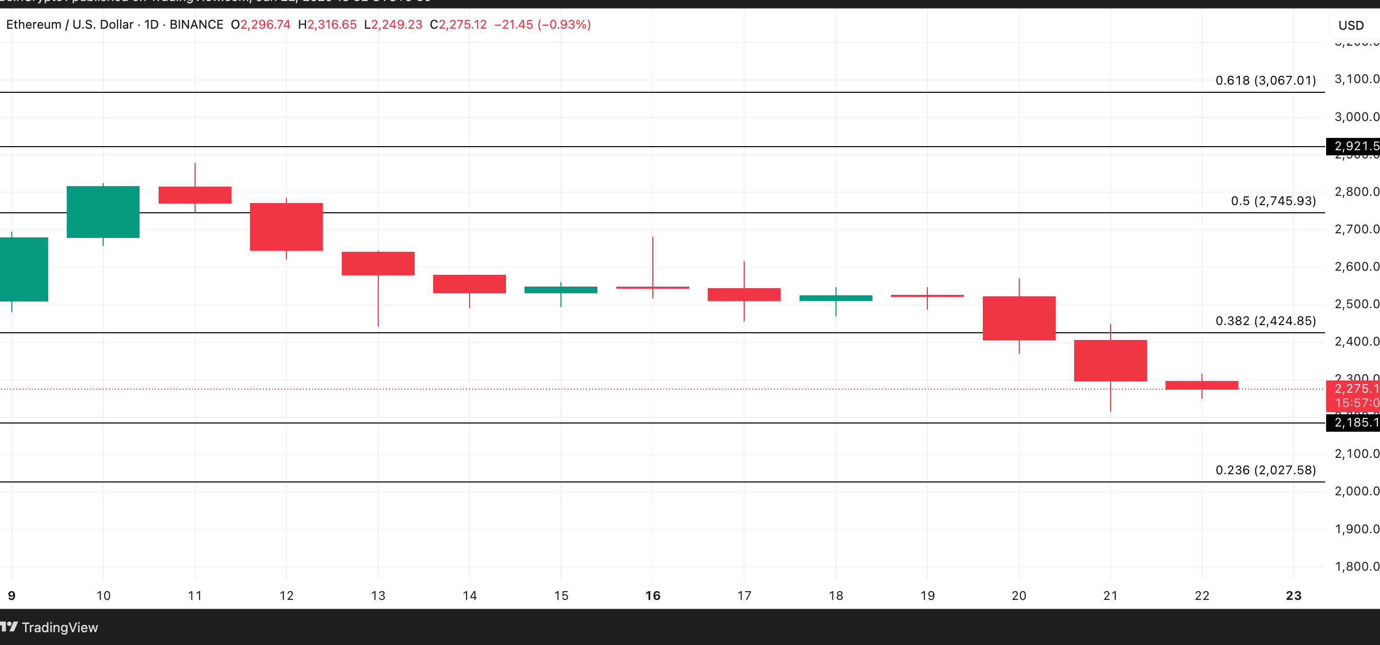 ETH Price Analysis. Source: TradingView