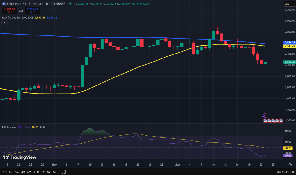 Ethereum koers grafiek