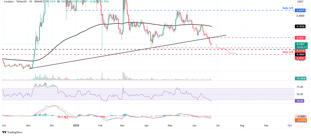 Cardano koers