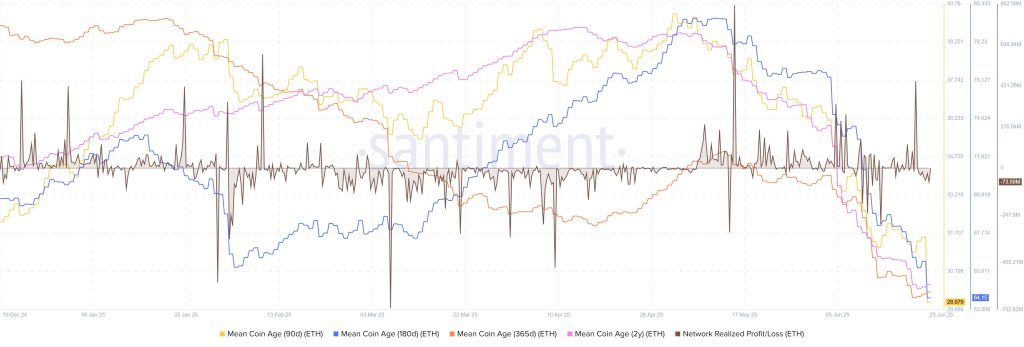ETH Network Realized Profit/Loss & Mean Coin Age. Source: Santiment
