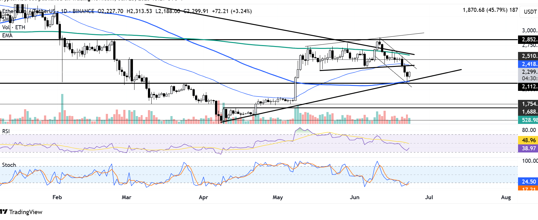 ETH/USDT daily chart