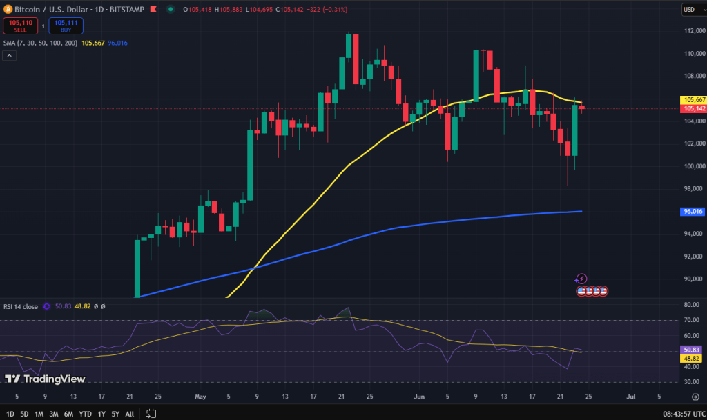 Bitcoin koers grafiek