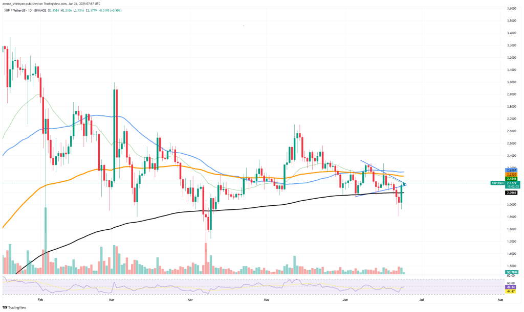 XRP koers