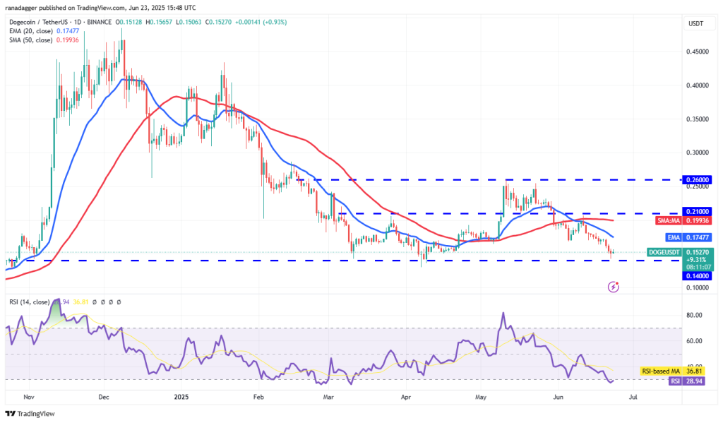 Dogecoin koers