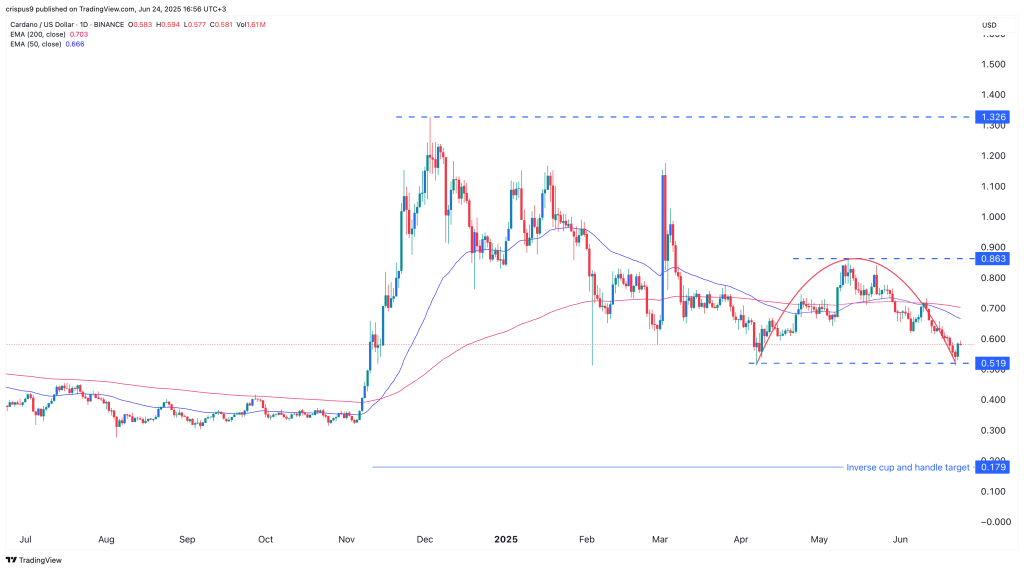 Cardano koers
