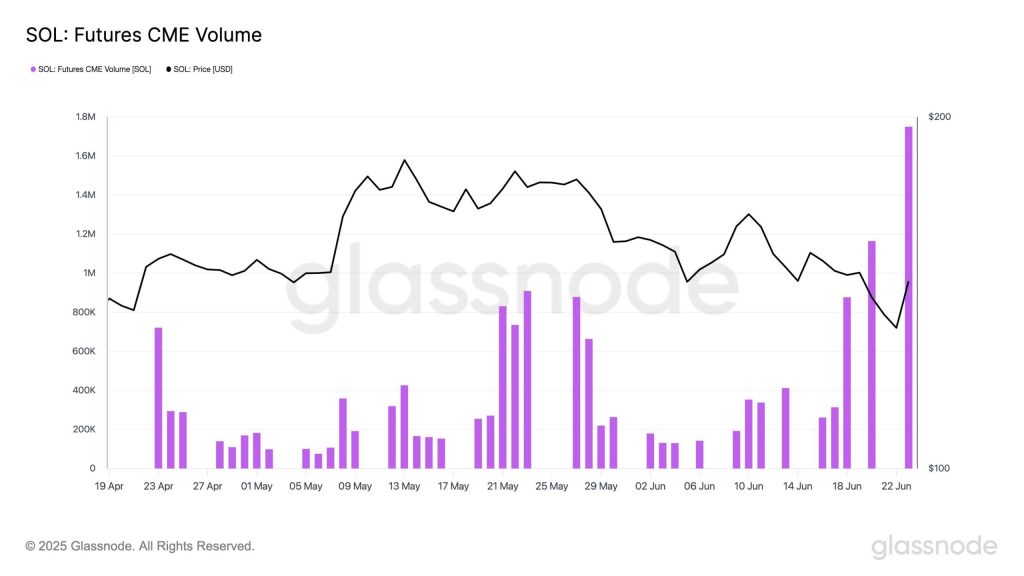 Futures CME volume $SOL