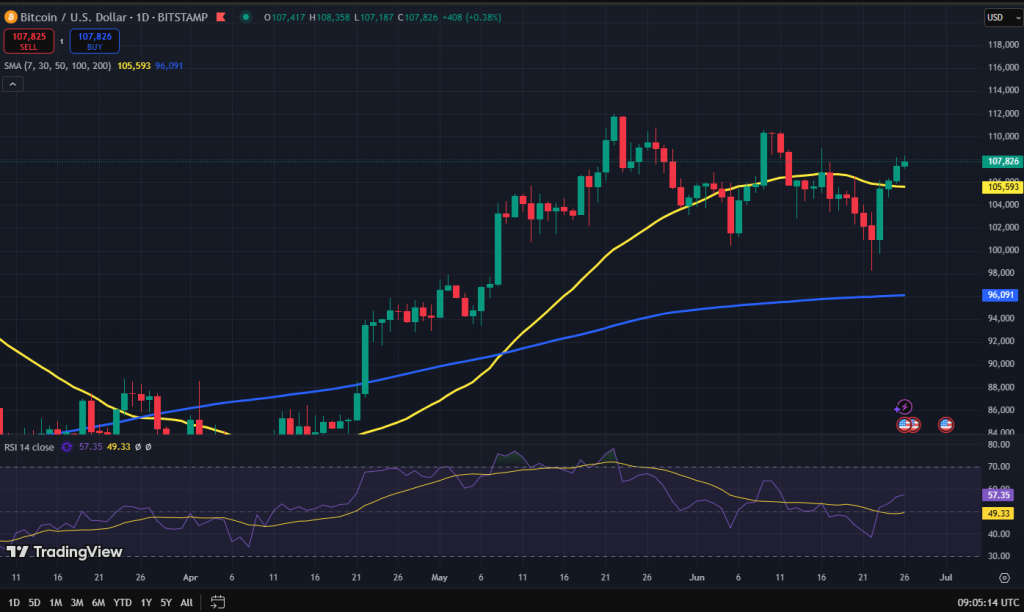 Bitcoin koers grafiek