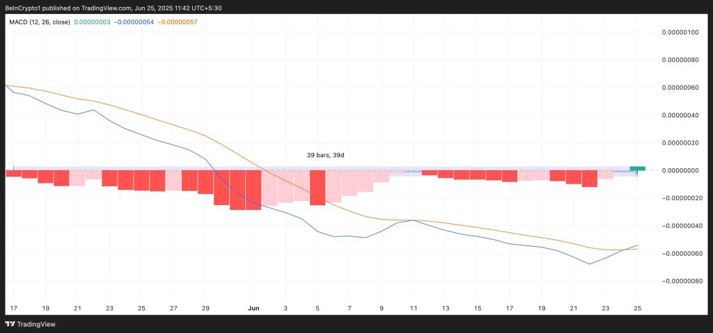 $SHIB MACD