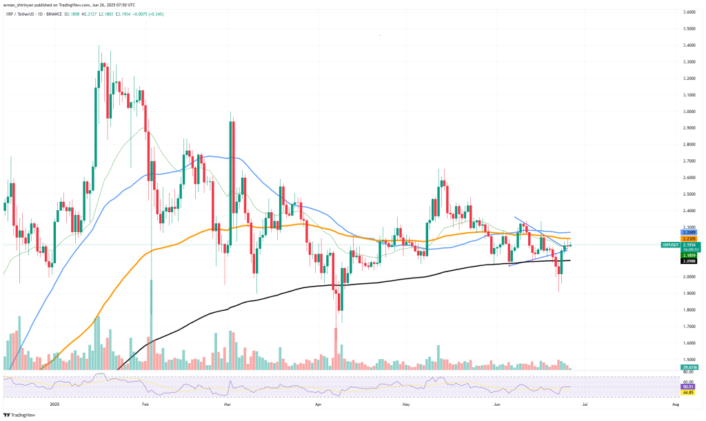 XRP koers