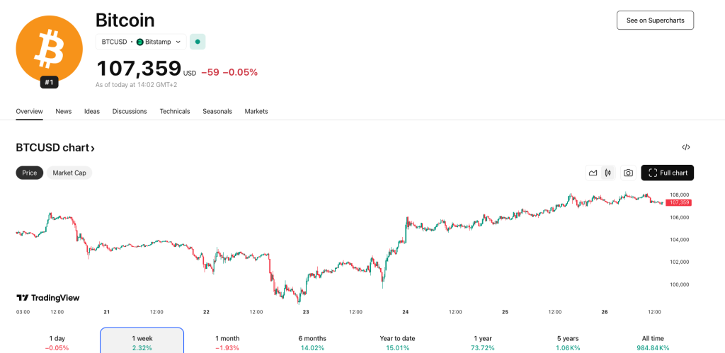 Bitcoin koers 26 juni
