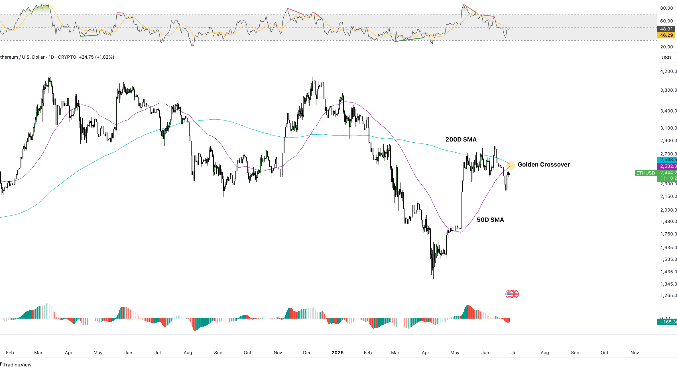 ETH/USDT 1-Day Chart