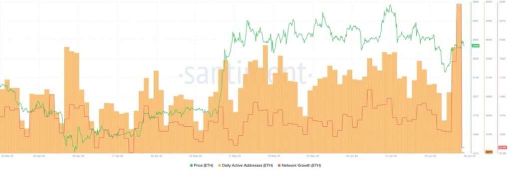 ETH DAA & Network Growth
