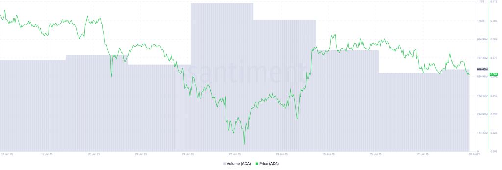 ADA Price/Volume. Source: Santiment