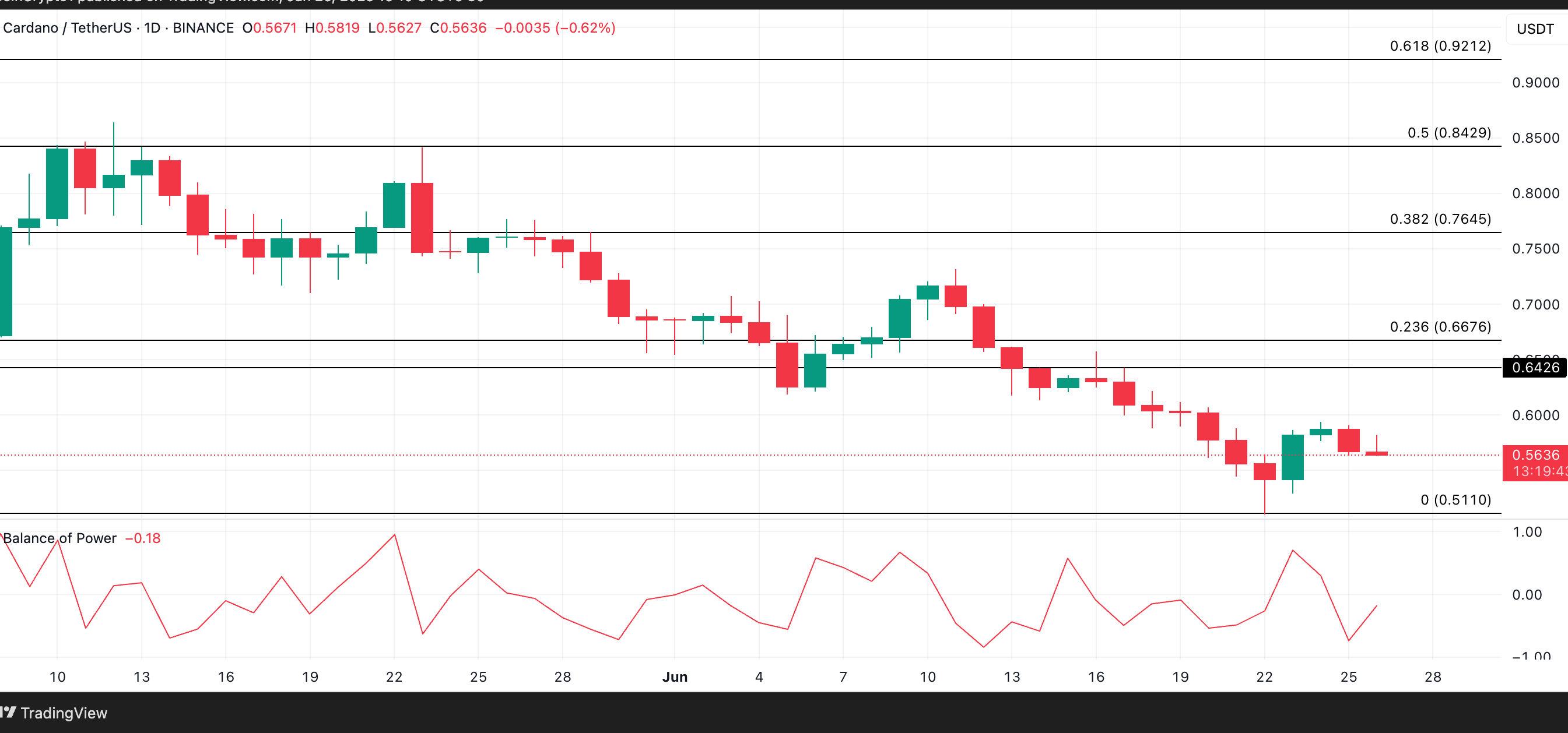 ADA Price Analysis. Source: TradingView
