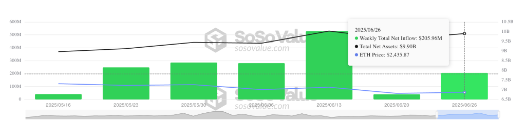 Total Ethereum Spot ETF Net Inflow. Source: SosoValue