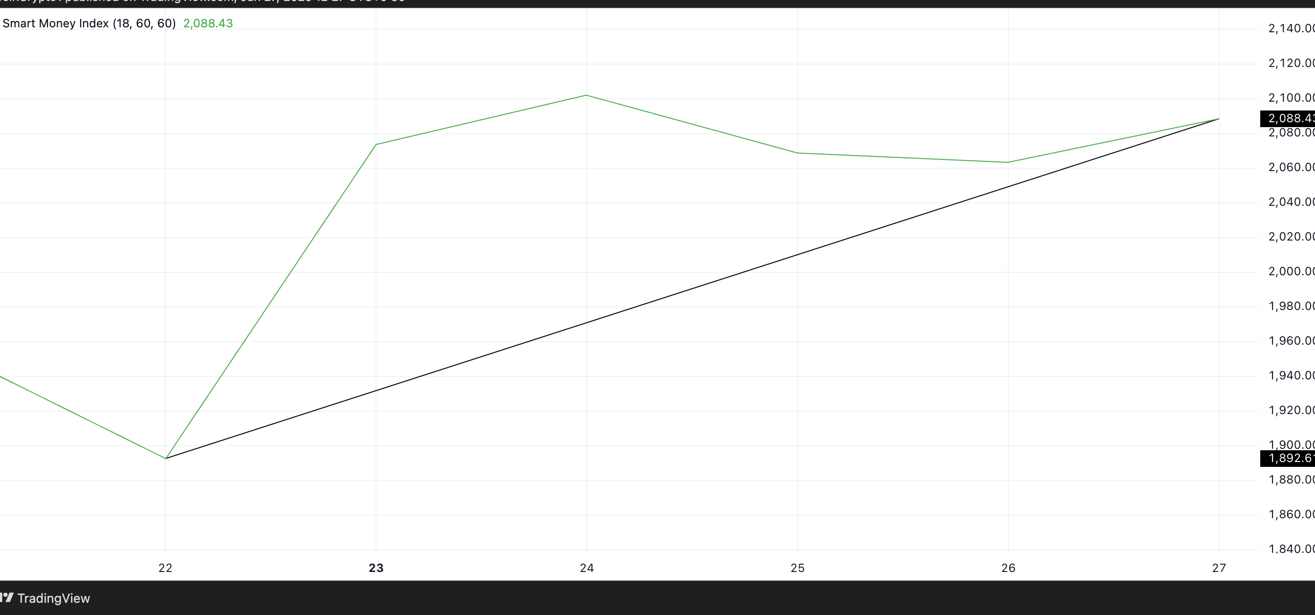 ETH SMI. Source: TradingView