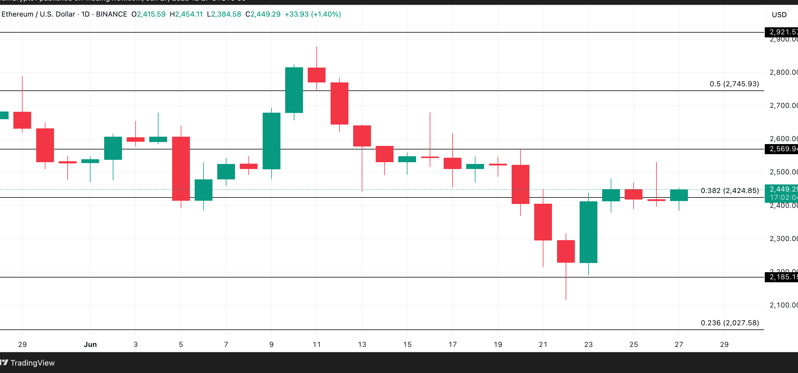 ETH Price Analysis. Source: TradingView