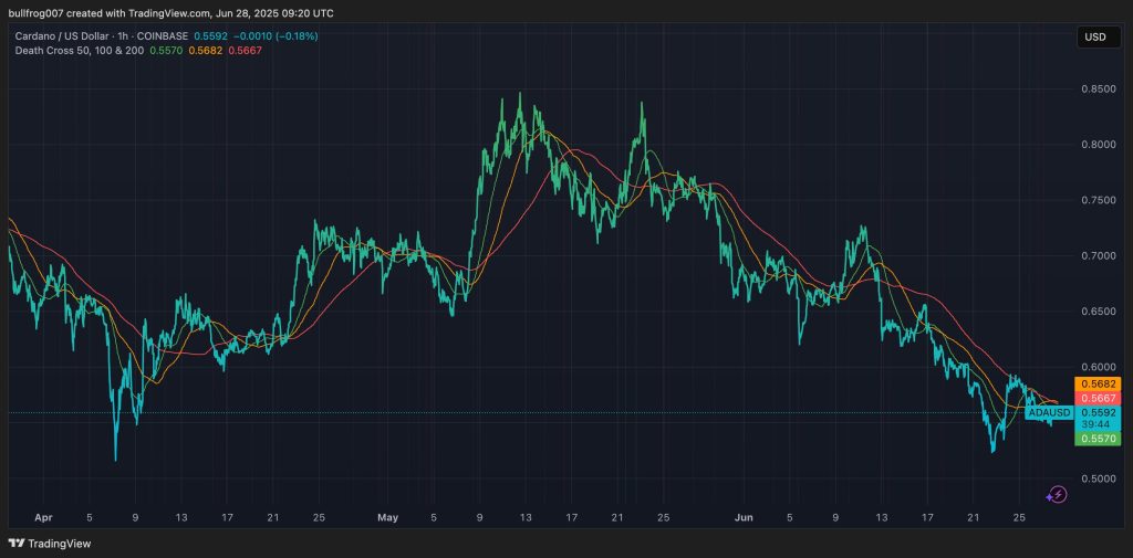 Cardano koers - Death cross - Bron: TradingView