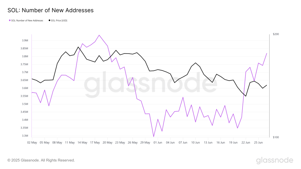 Solana New Addresses. Source: Glassnode