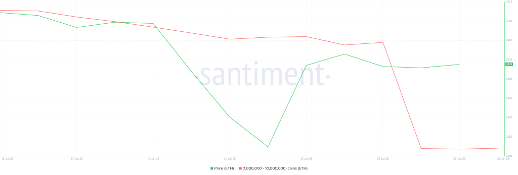 Ethereum Whale Holdings. Source: Santiment