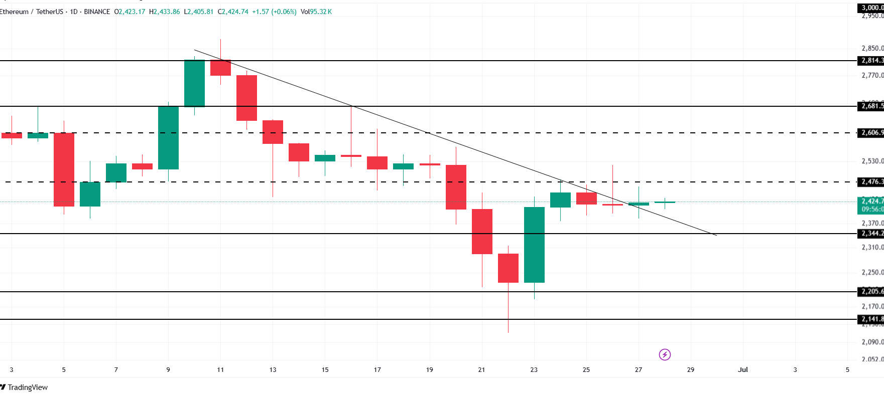 ETH Price Analysis. Source: TradingView