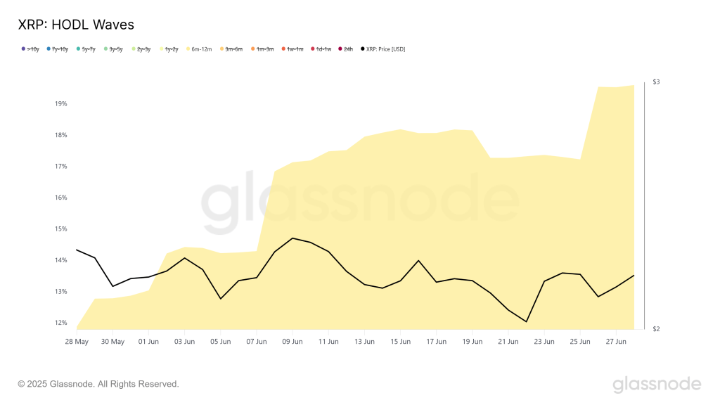 XRP HODL Waves. Source: Glassnode
