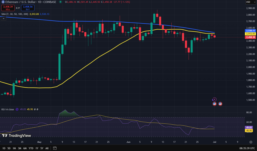 Ethereum koers grafiek