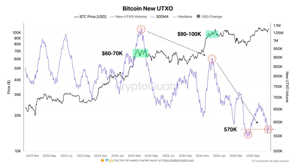 Bitcoin New UTXO