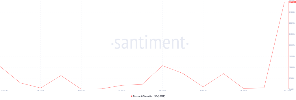 XRP Dormant Circulation. Source: Santiment