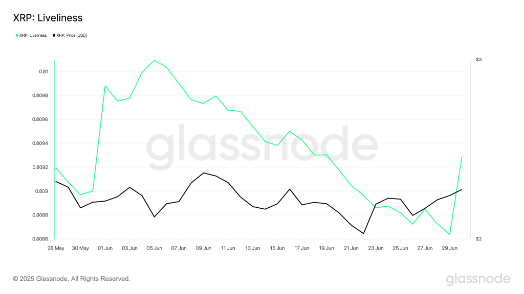 XRP Liveliness. Source: Glassnode