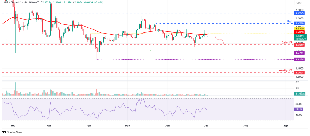 XRP koers