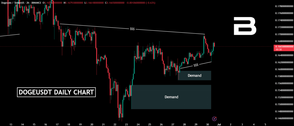 Dogecoin demand zones