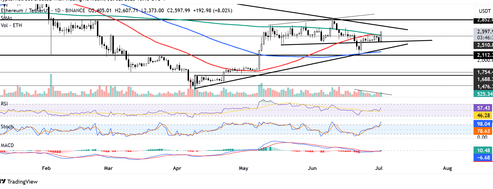 ETH/USDT daily chart