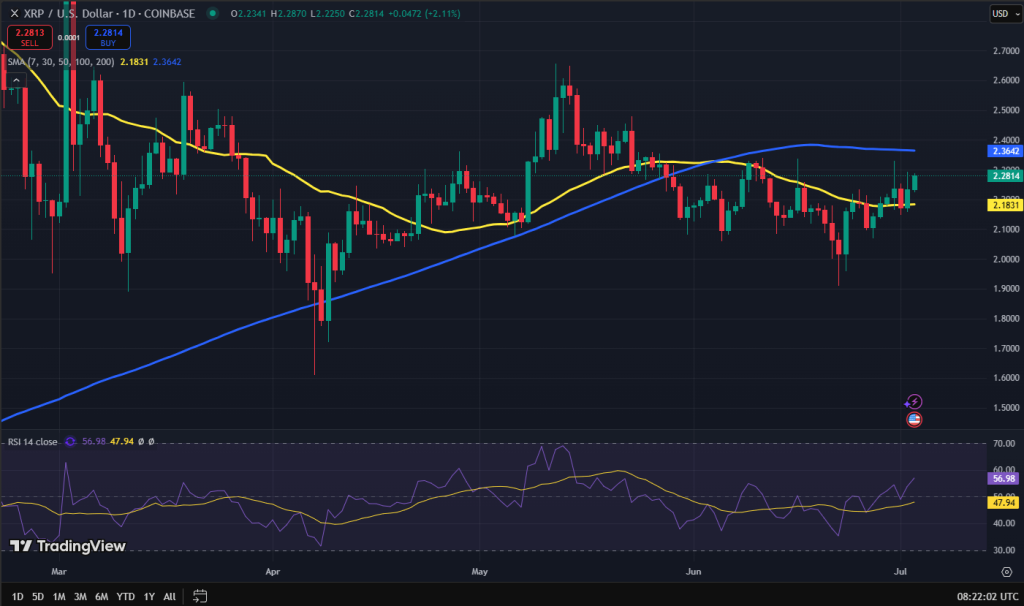 XRP koers grafiek