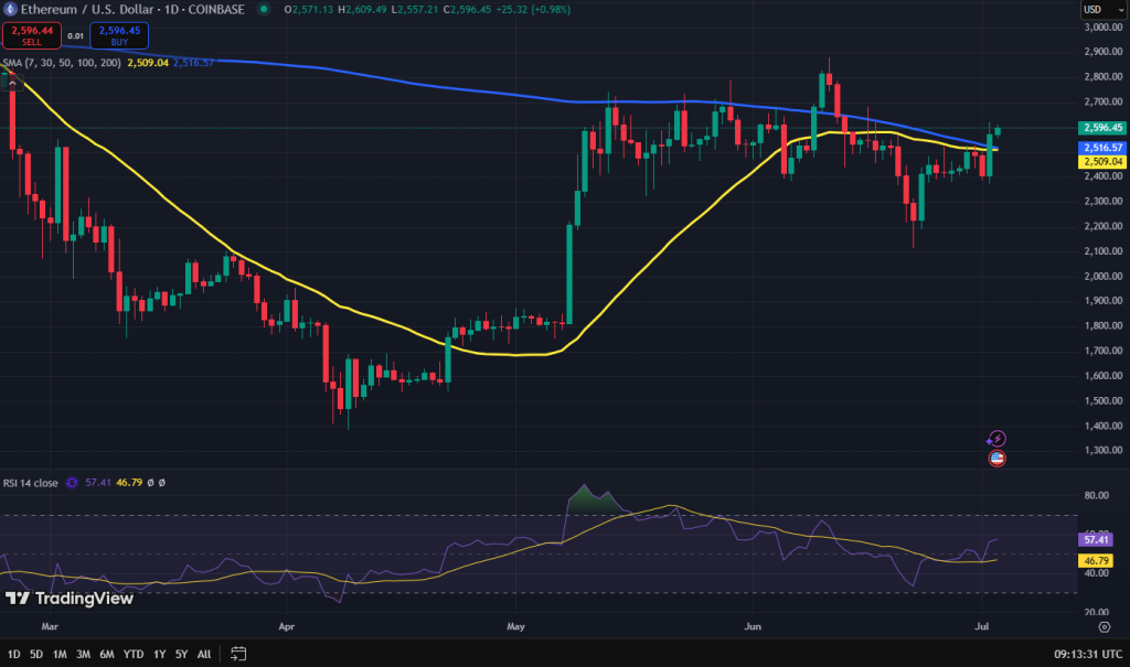 Ethereum koers grafiek