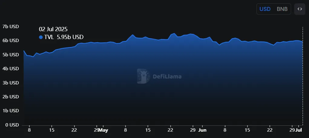 Total value locked $BNB