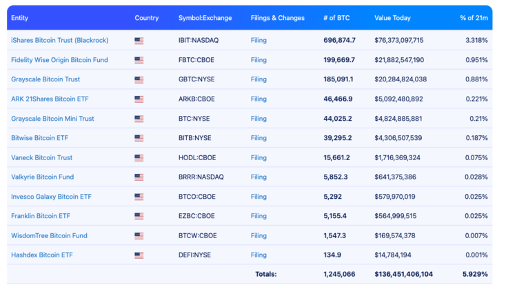Overzicht van de Bitcoin holdings per Amerikaanse ETF, gesorteerd op grootte van bezit.