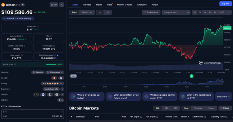 Huidige Bitcoin koers en prijsgrafiek op 3 juli 2025, met een dagstijging van 2,15%.