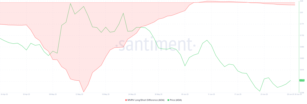 Cardano MVRV Long/Short Difference. Source: Santiment